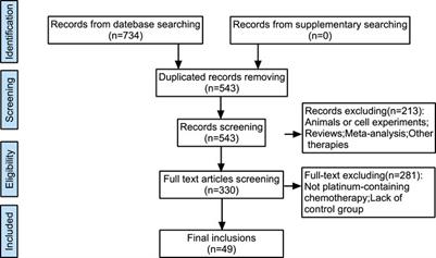The efficacy of bevacizumab combined with platinum-containing chemotherapy in the treatment of advanced non-small cell lung cancer in China: a systematic review and meta-analysis of randomized clinical trials